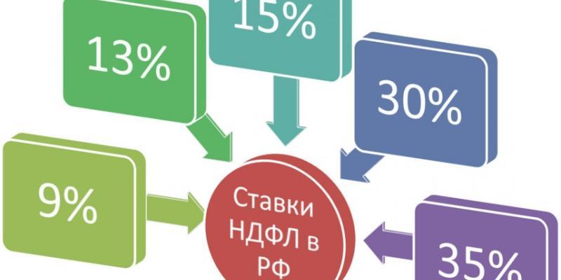 Судьба нерезидента: когда и как возникает обязанность платить НДФЛ в 30% от продажи жилья и можно ли ее избежать